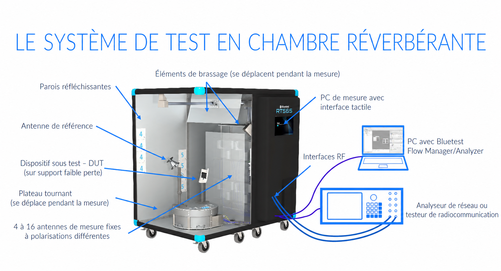 Schéma de principe d'une chambre réverbérante pour tests OTA
